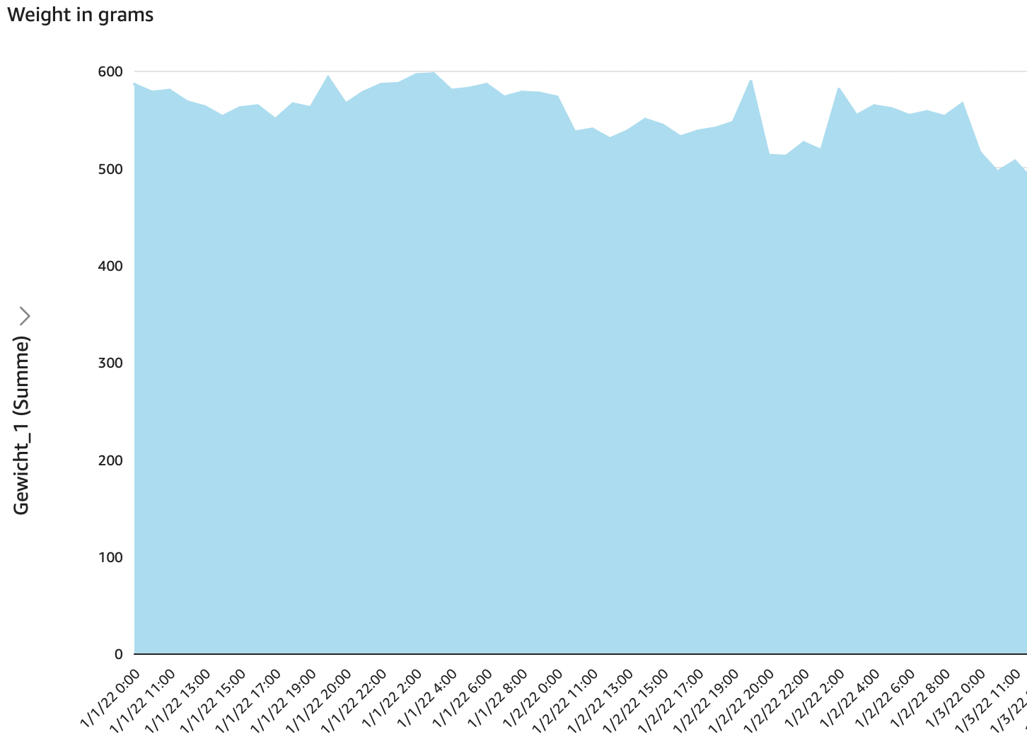 Dashboard view for hedgehog weight development