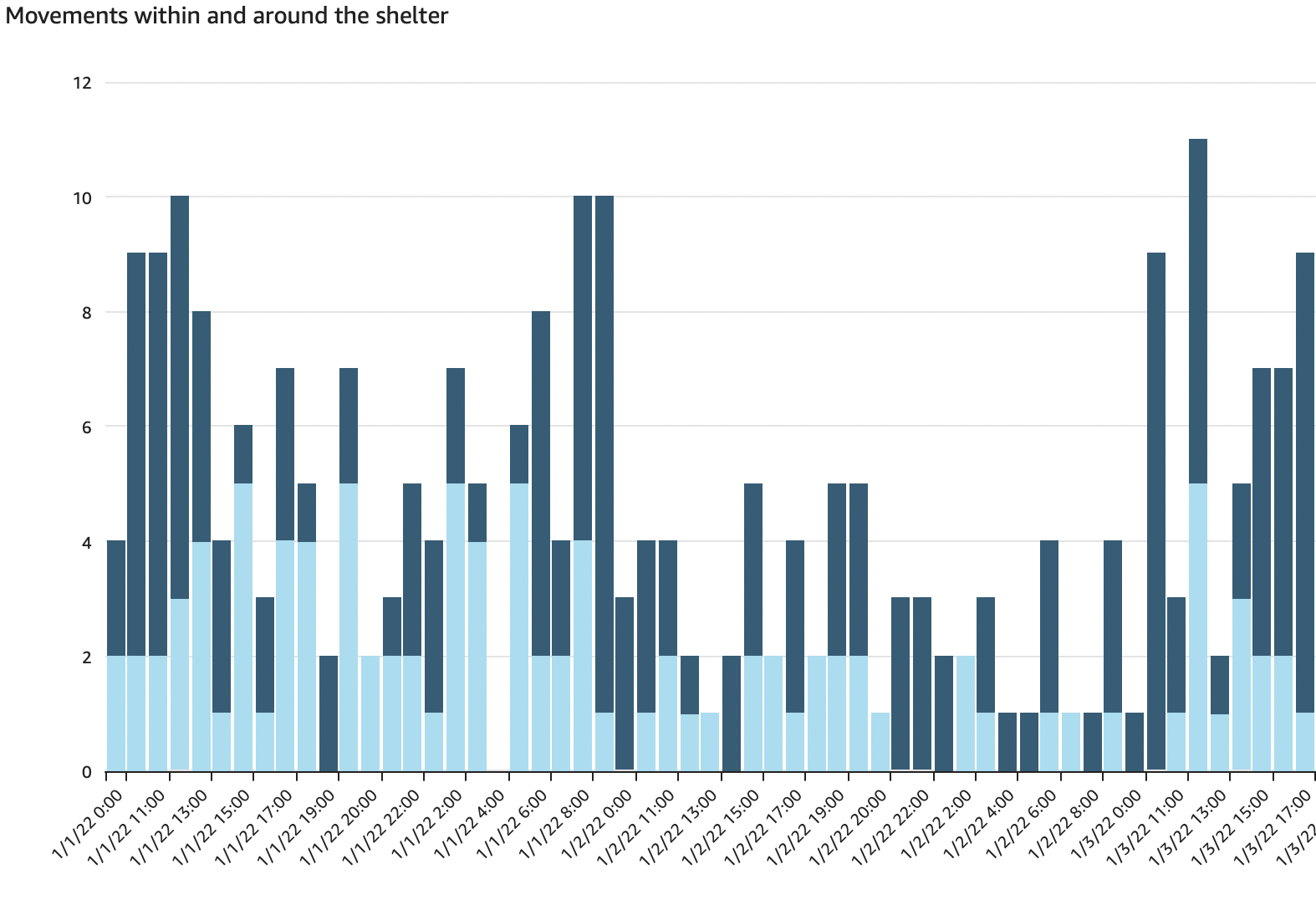 Dashboard view for movements in and around the shelter