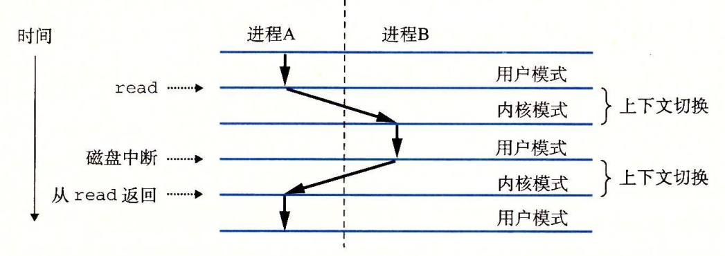 上下文切换