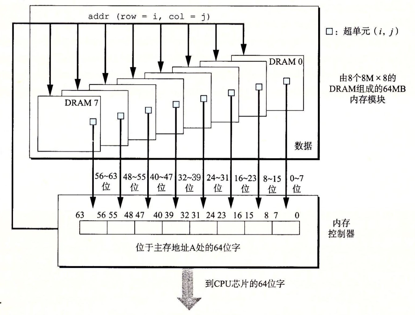 内存模块结构