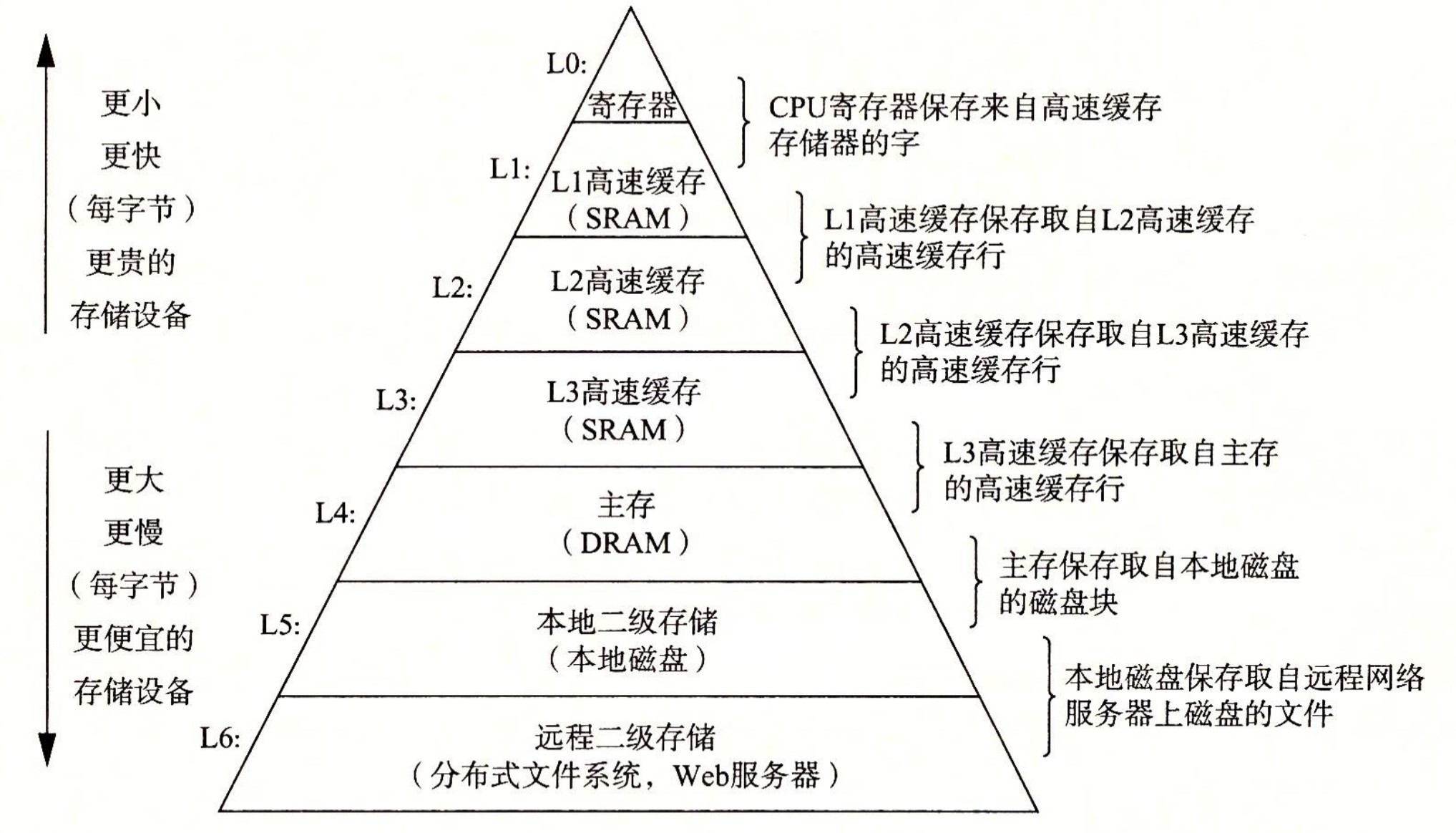 存储器层次结构