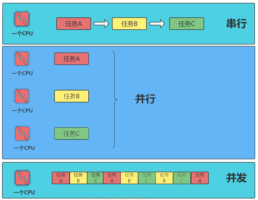 并发与并行