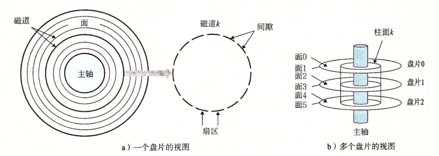 磁盘结构