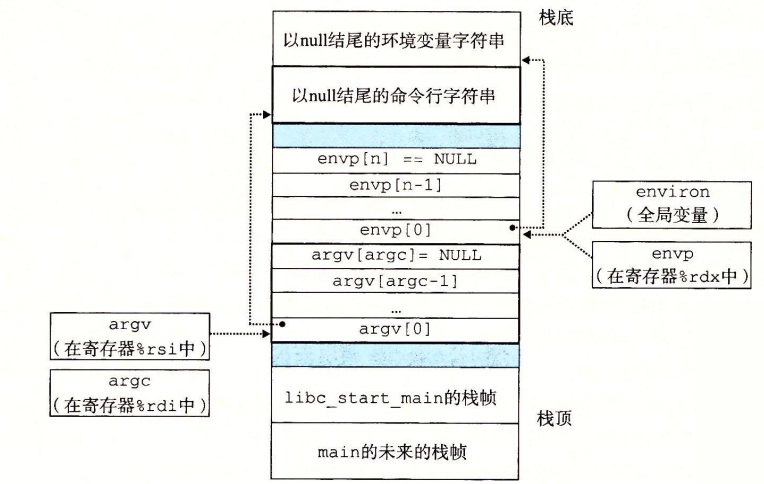 程序栈起始结构