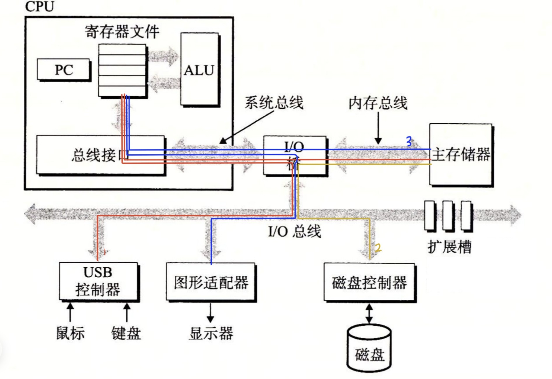 计算机系统硬件组成