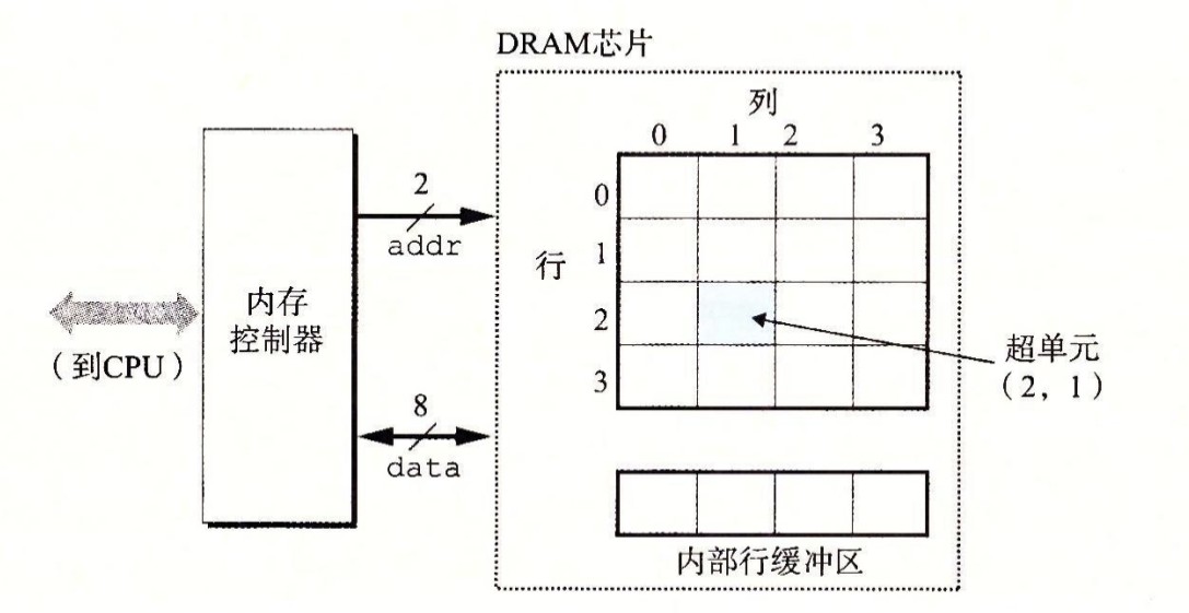 DRAM结构