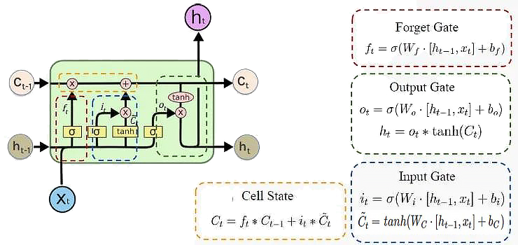 LSTM