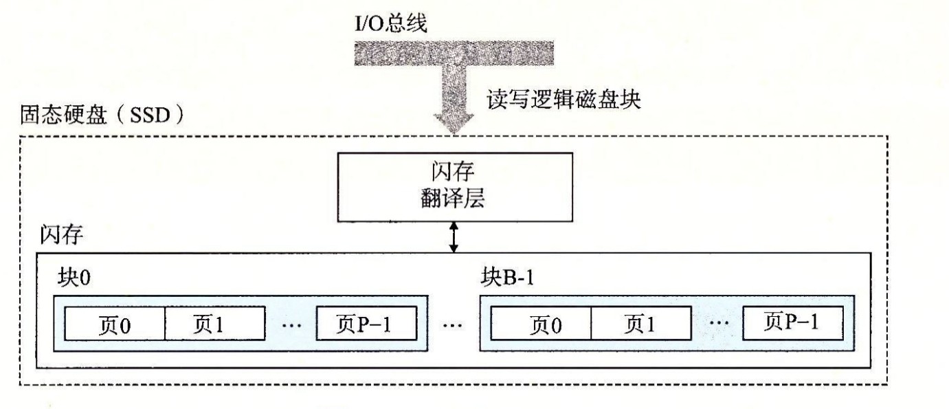 SSD结构