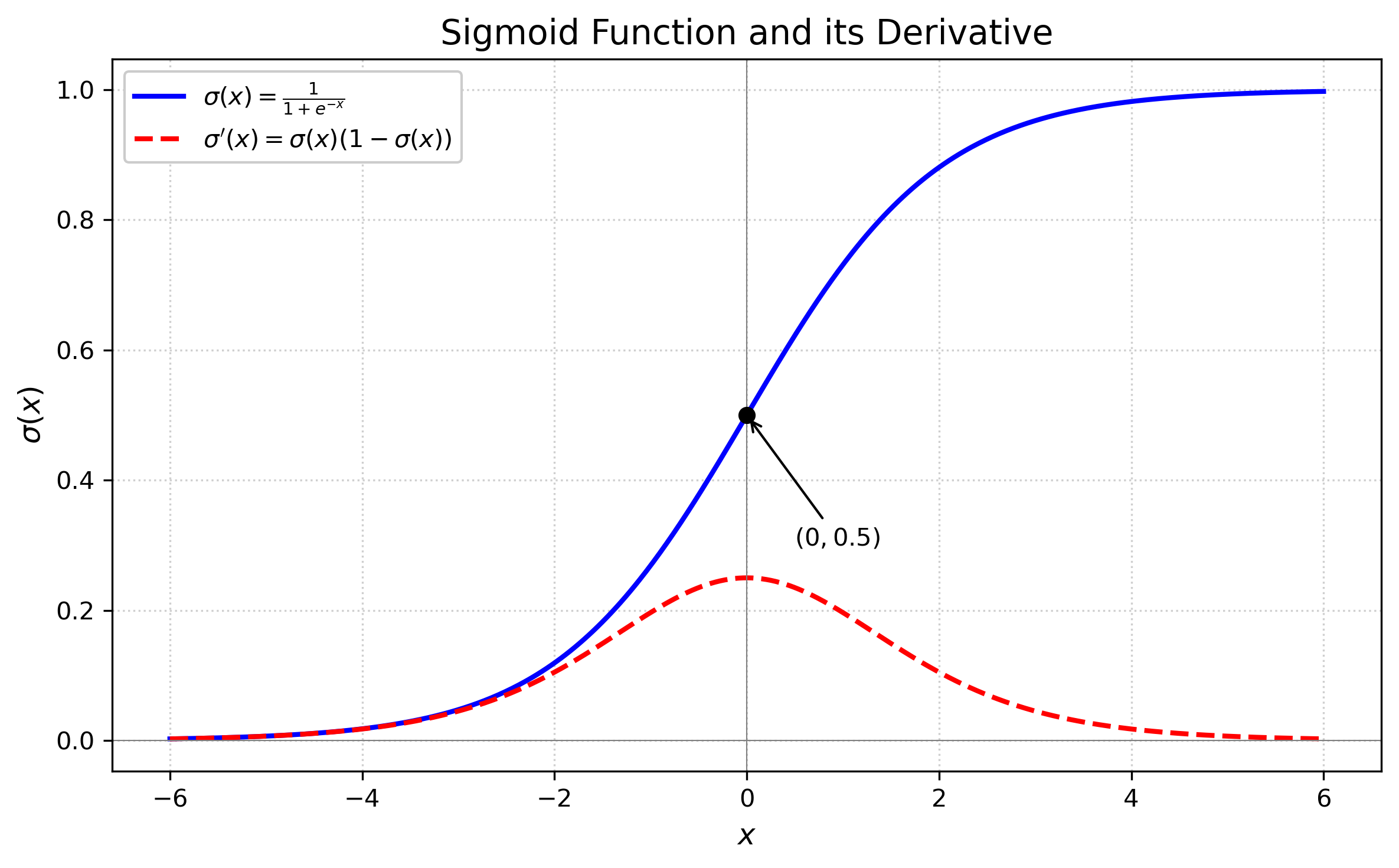 sigmoid