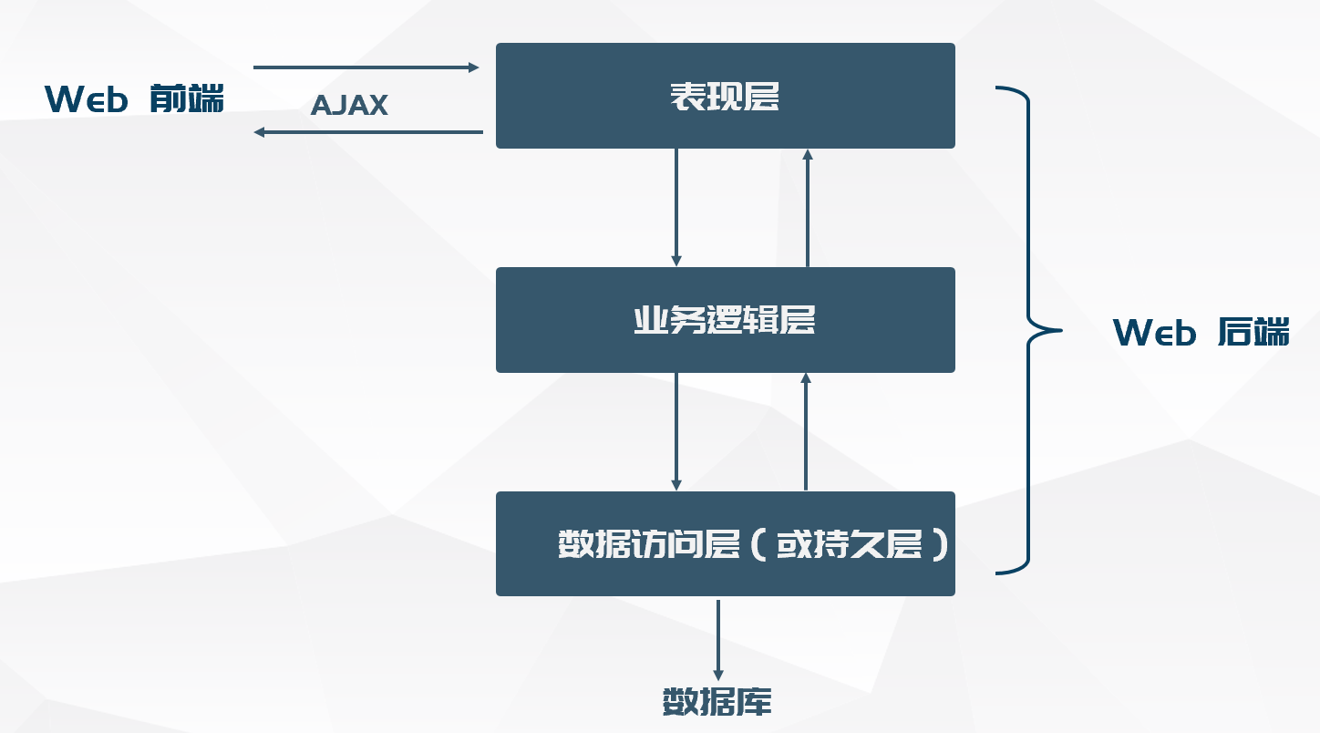 javaee三层架构模式