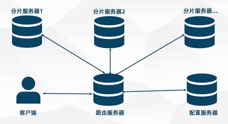 MongoDB 分片模式- 嘛了对就念来过倒- 博客园