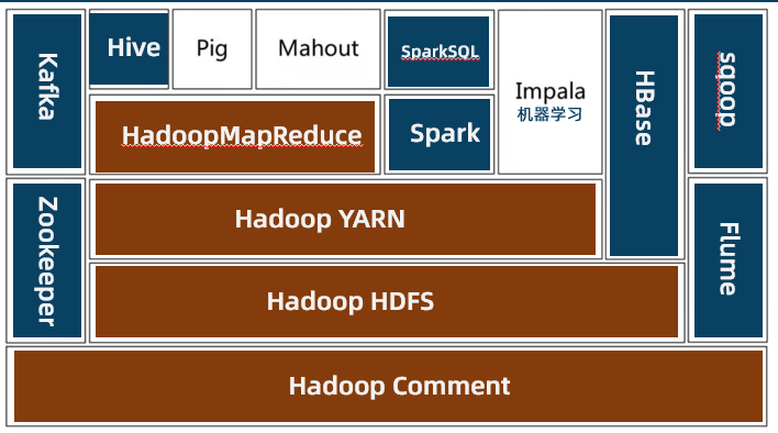 <span role="heading" aria-level="2">Hadoop 简介