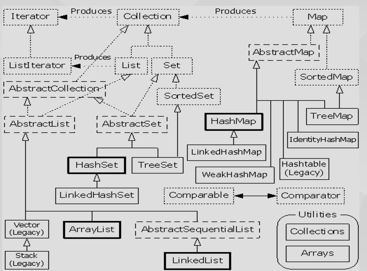 List map