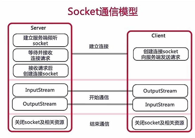 Java--网络编程