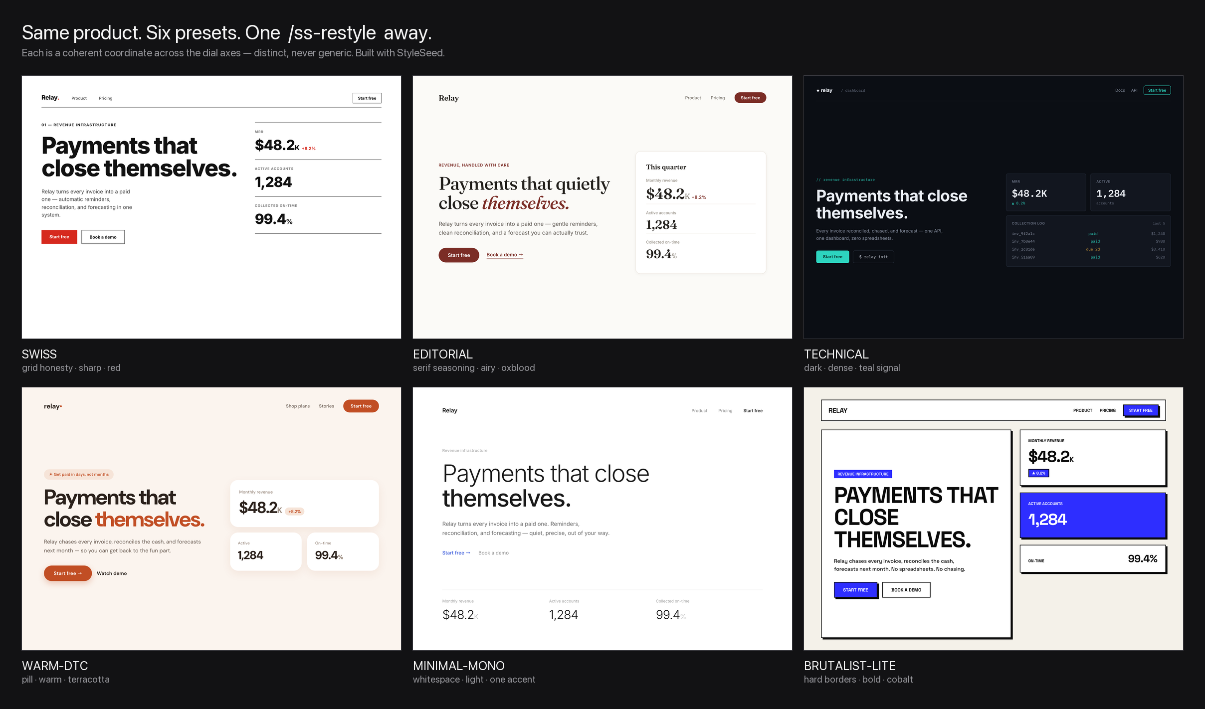 The same Relay product rendered in six StyleSeed presets — swiss (sharp grid, red), editorial (serif seasoning, oxblood), technical (dark, dense, teal), warm-dtc (pill, terracotta), minimal-mono (whitespace, one accent), brutalist-lite (hard borders, cobalt). Each is coherent and distinct, none looks generic.