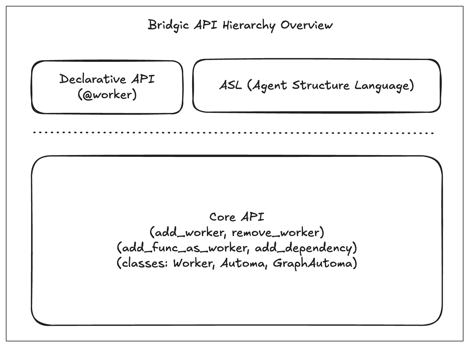 Bridgic API Hierarchy