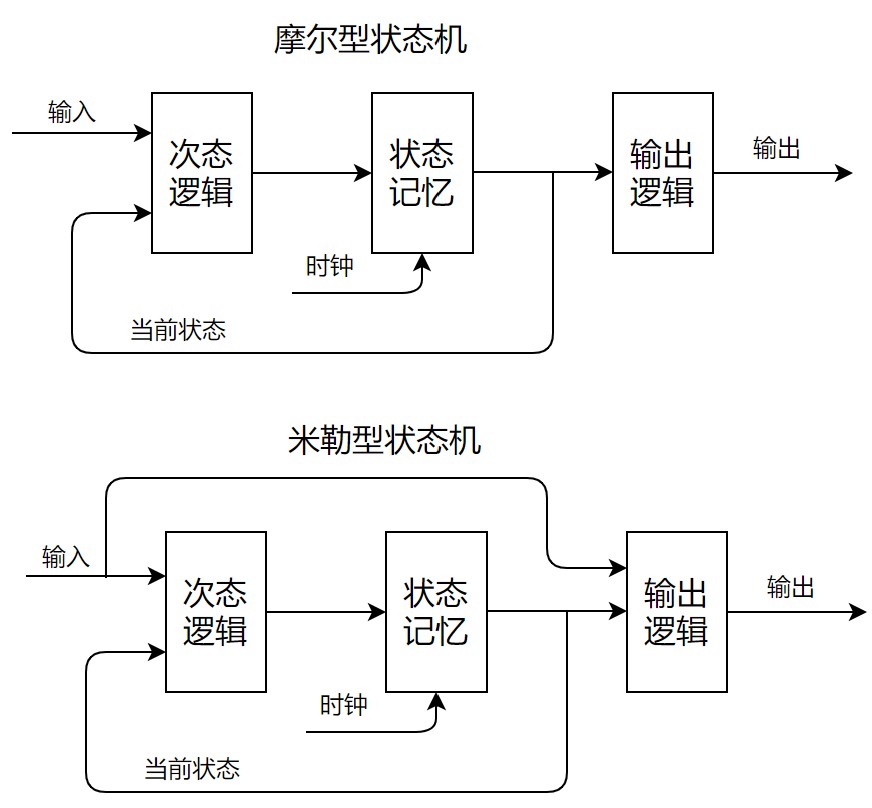 状态机基本框架