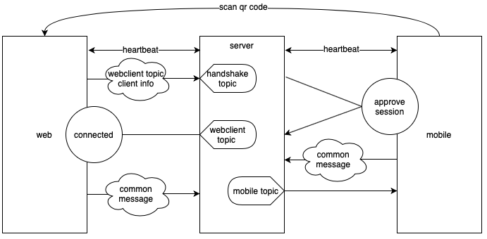 walletconnect process