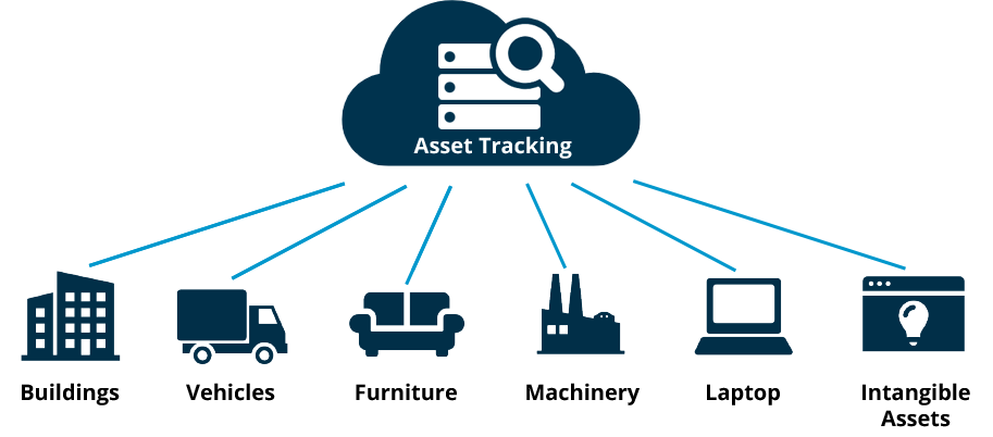 Asset Tracking