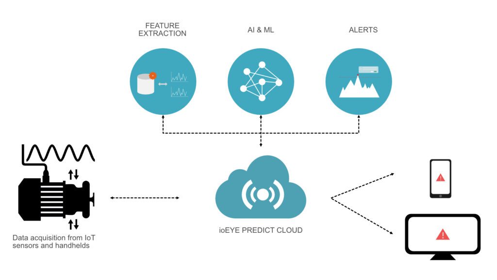 Predictive Maintenance