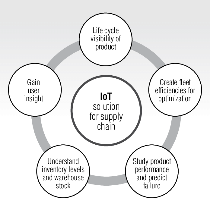 Supply Chain Optimization