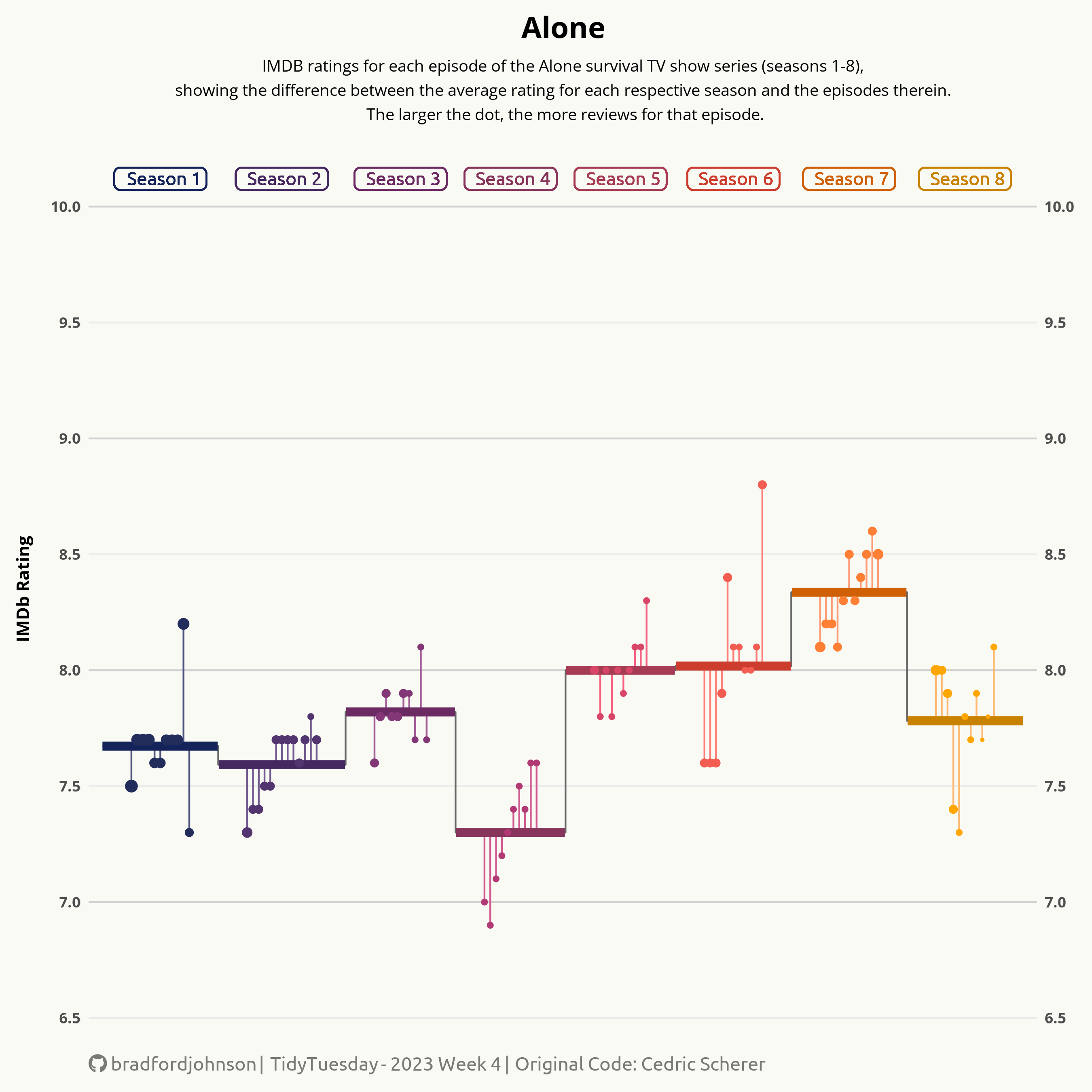 TV Show 'Alone' Data