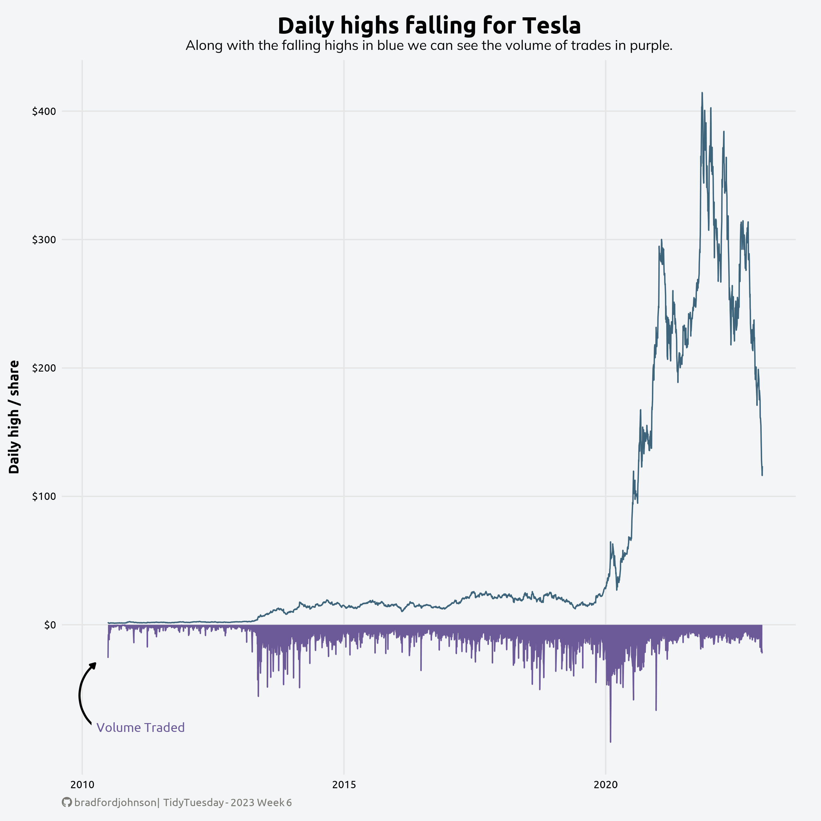 Stock Market Trends