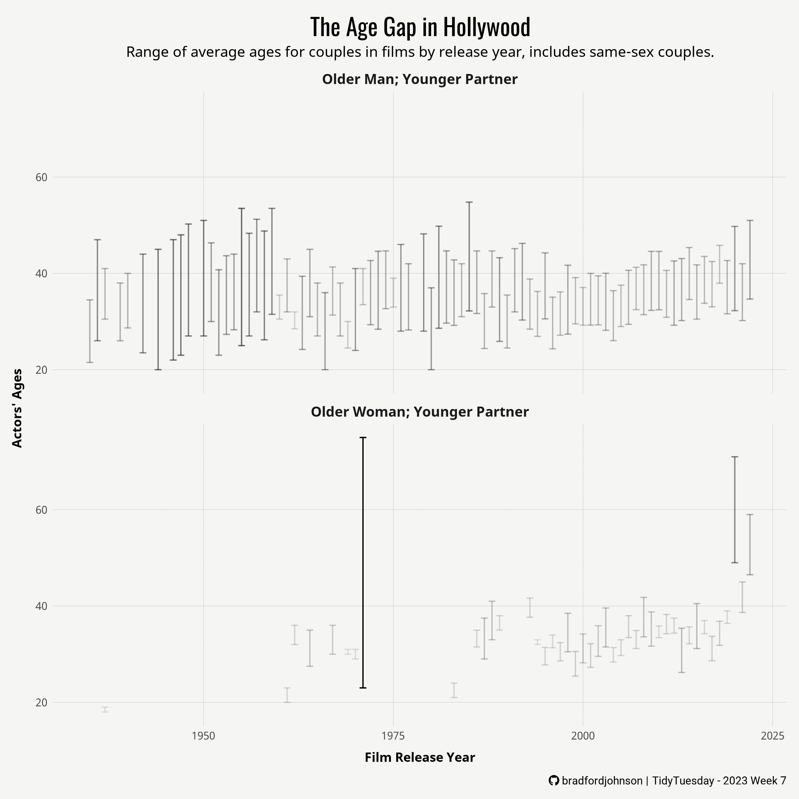 Age Gaps in Relationships