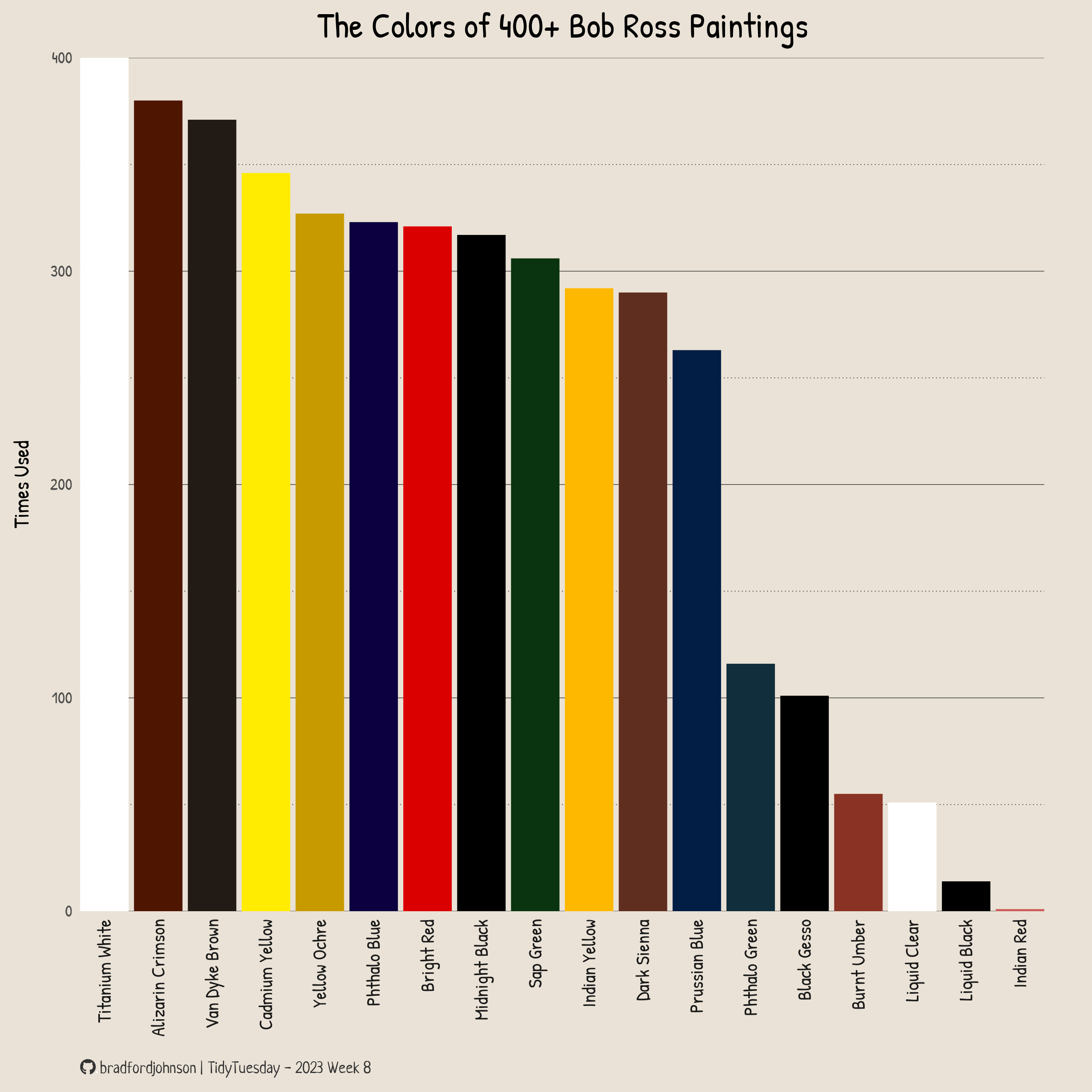 Bob Ross Painting Data
