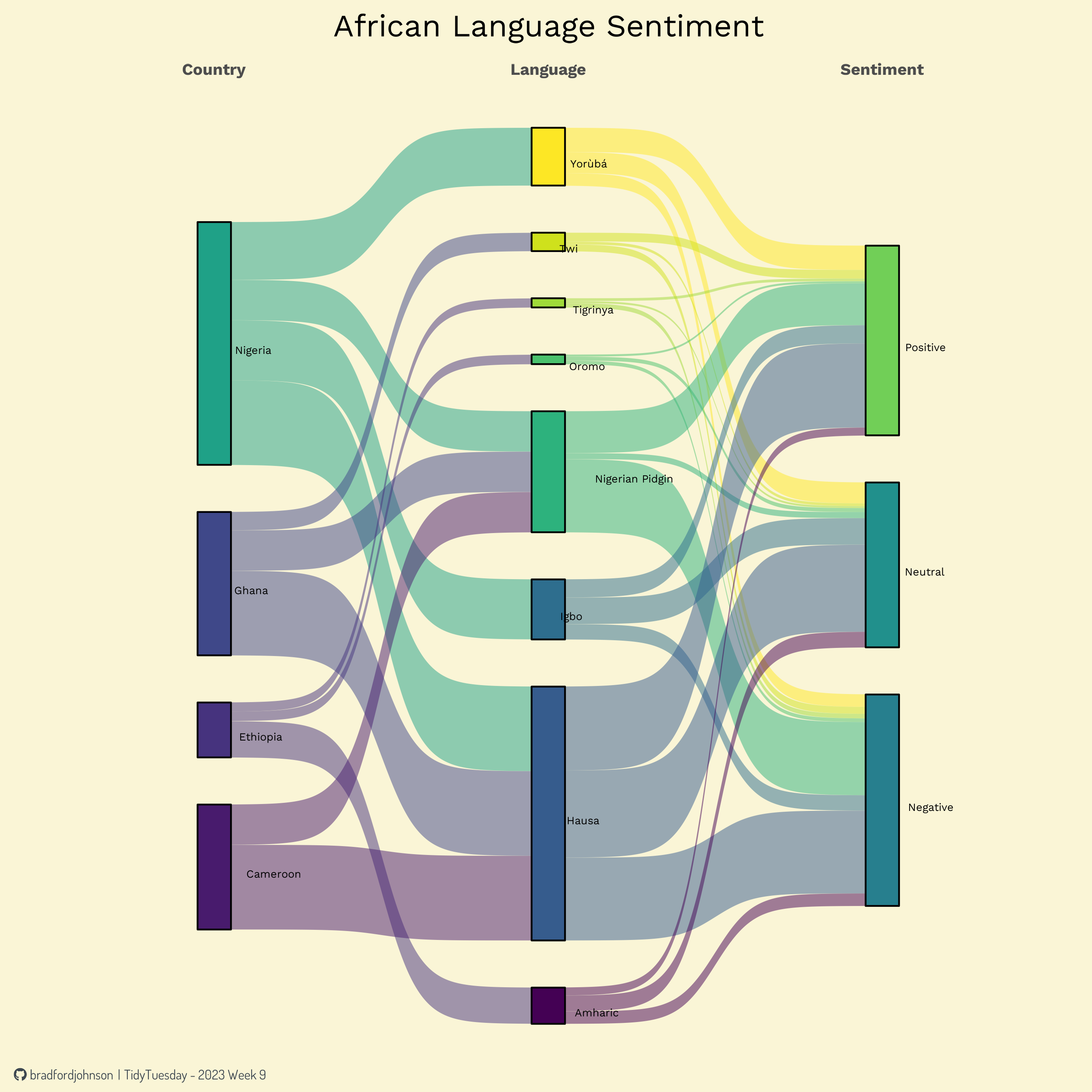 African Languages