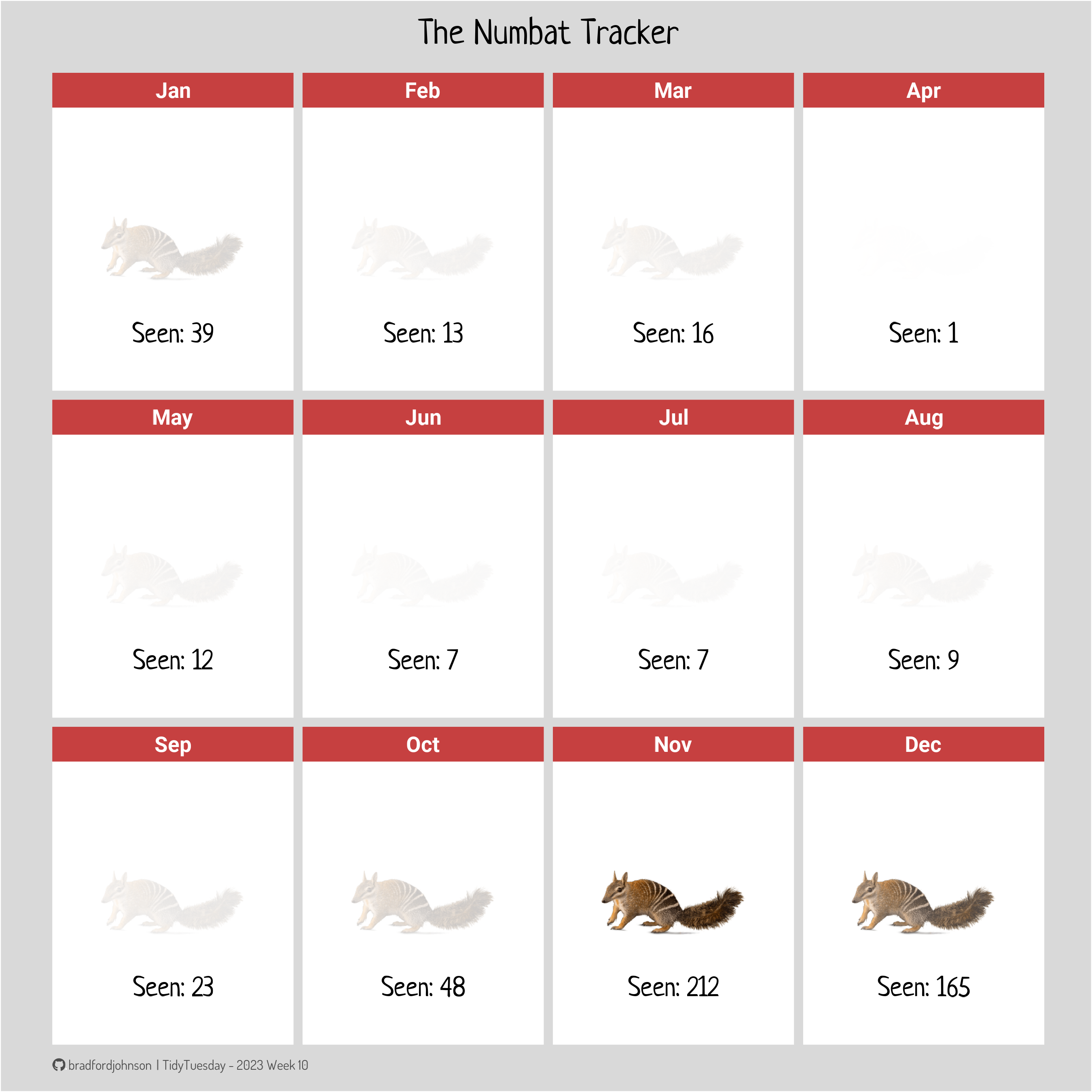 Numbat Population
