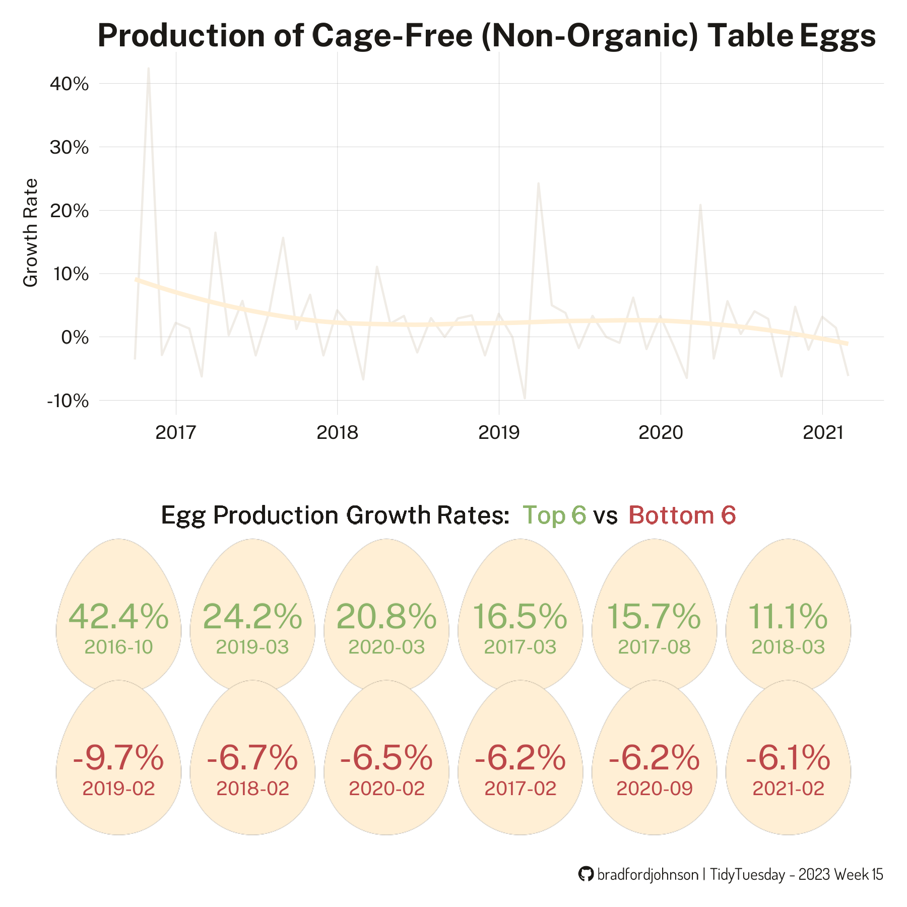 Egg Production