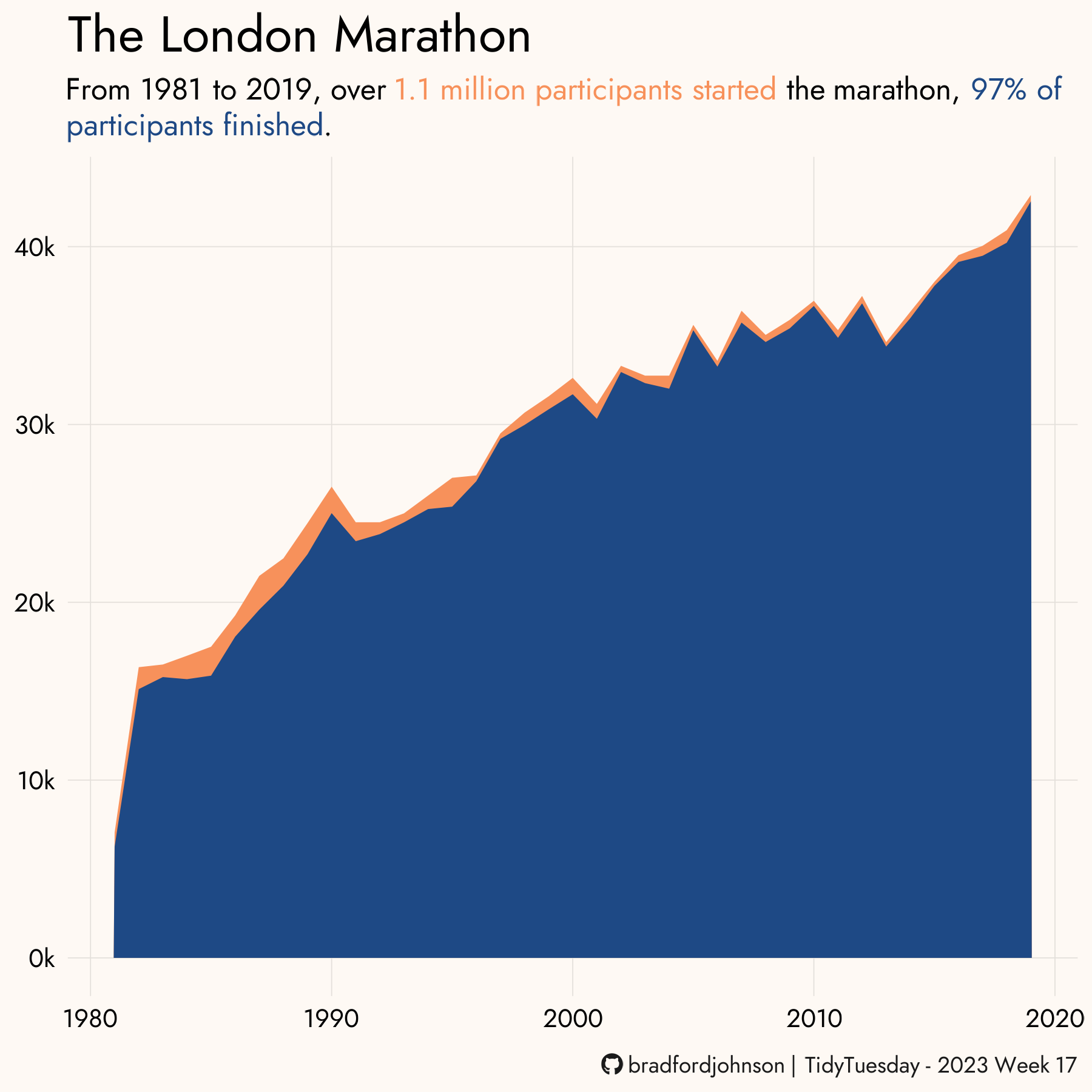 London Marathon Data