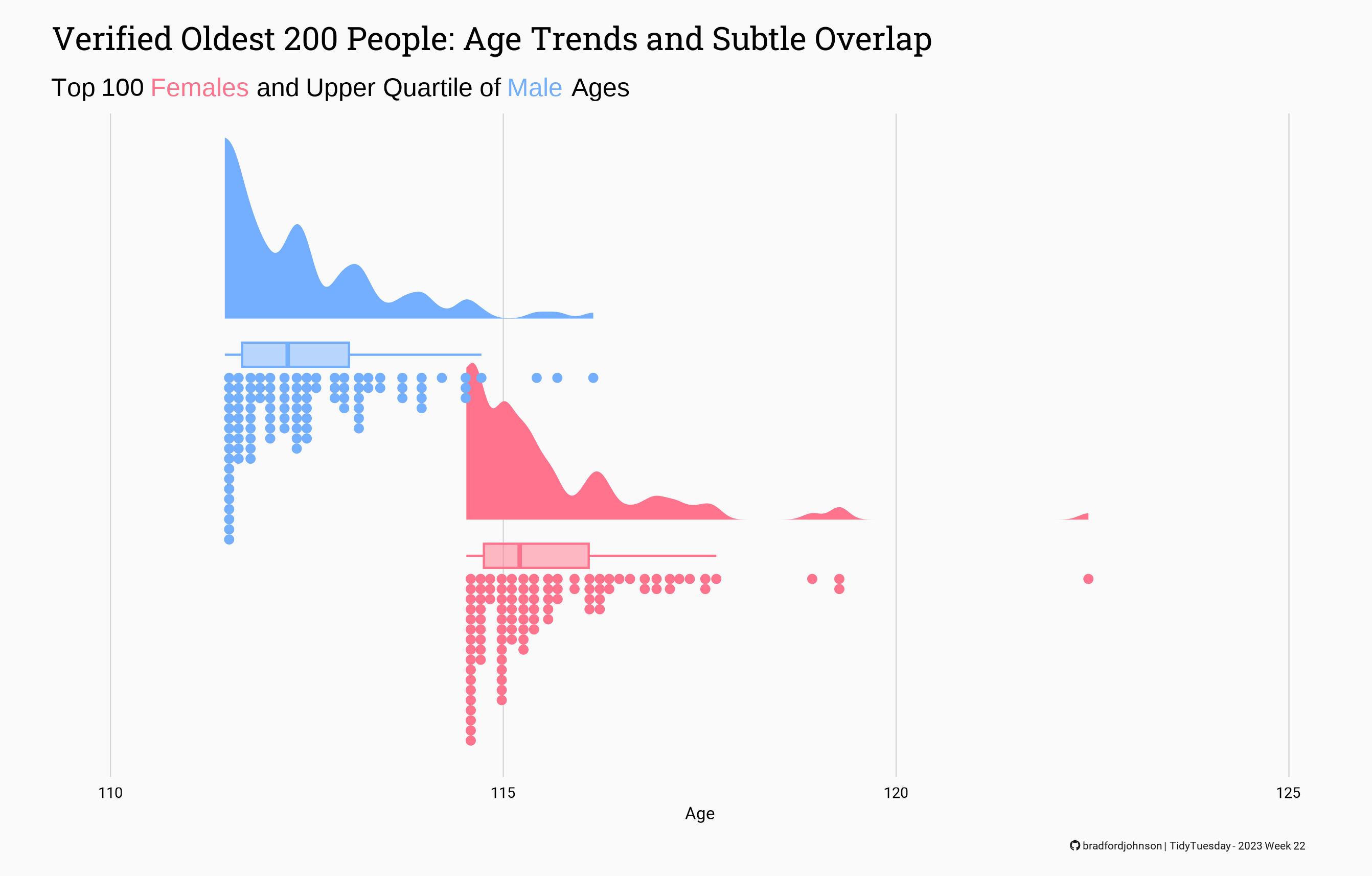 Oldest Living People