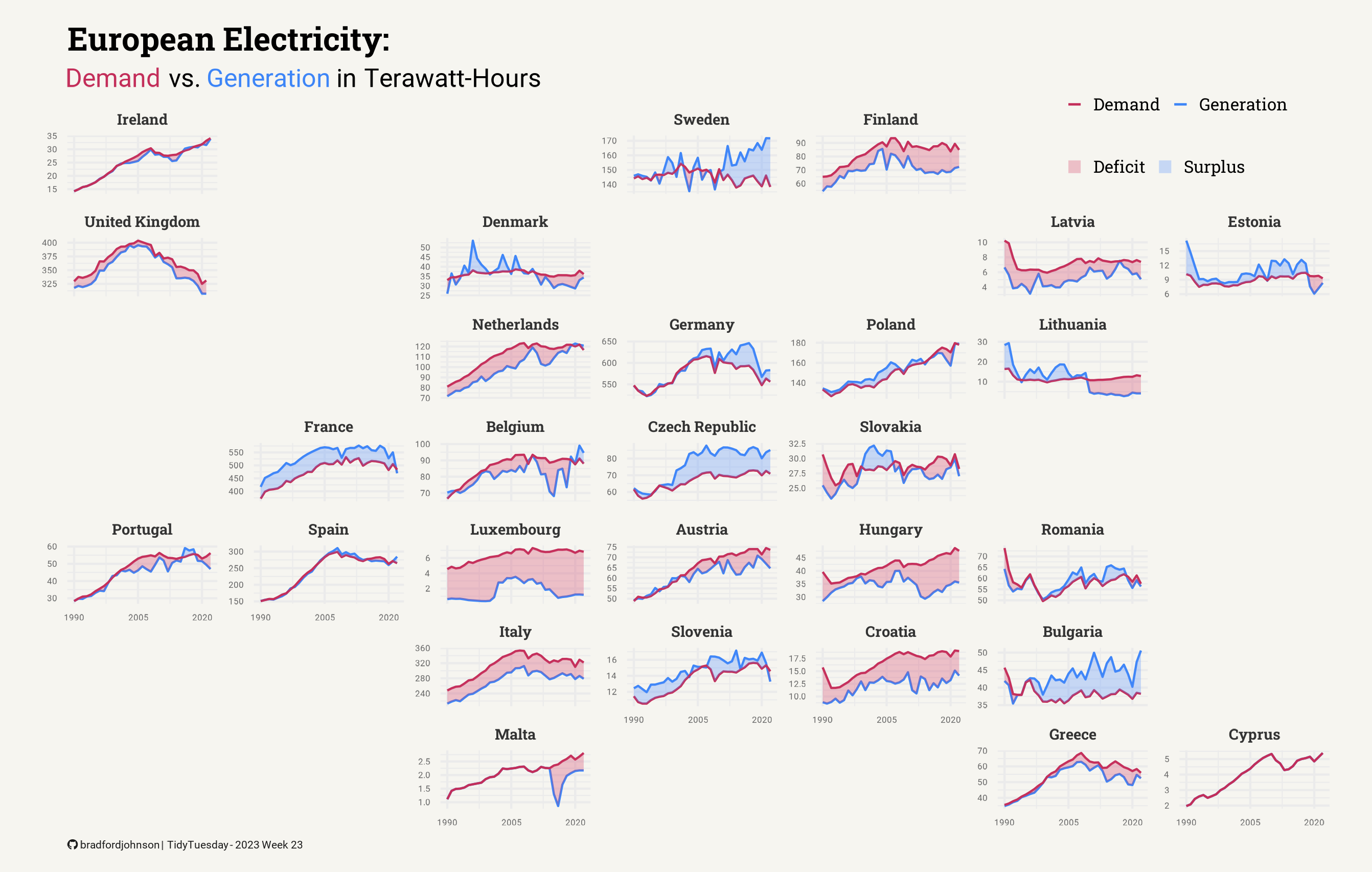 Global Energy Data