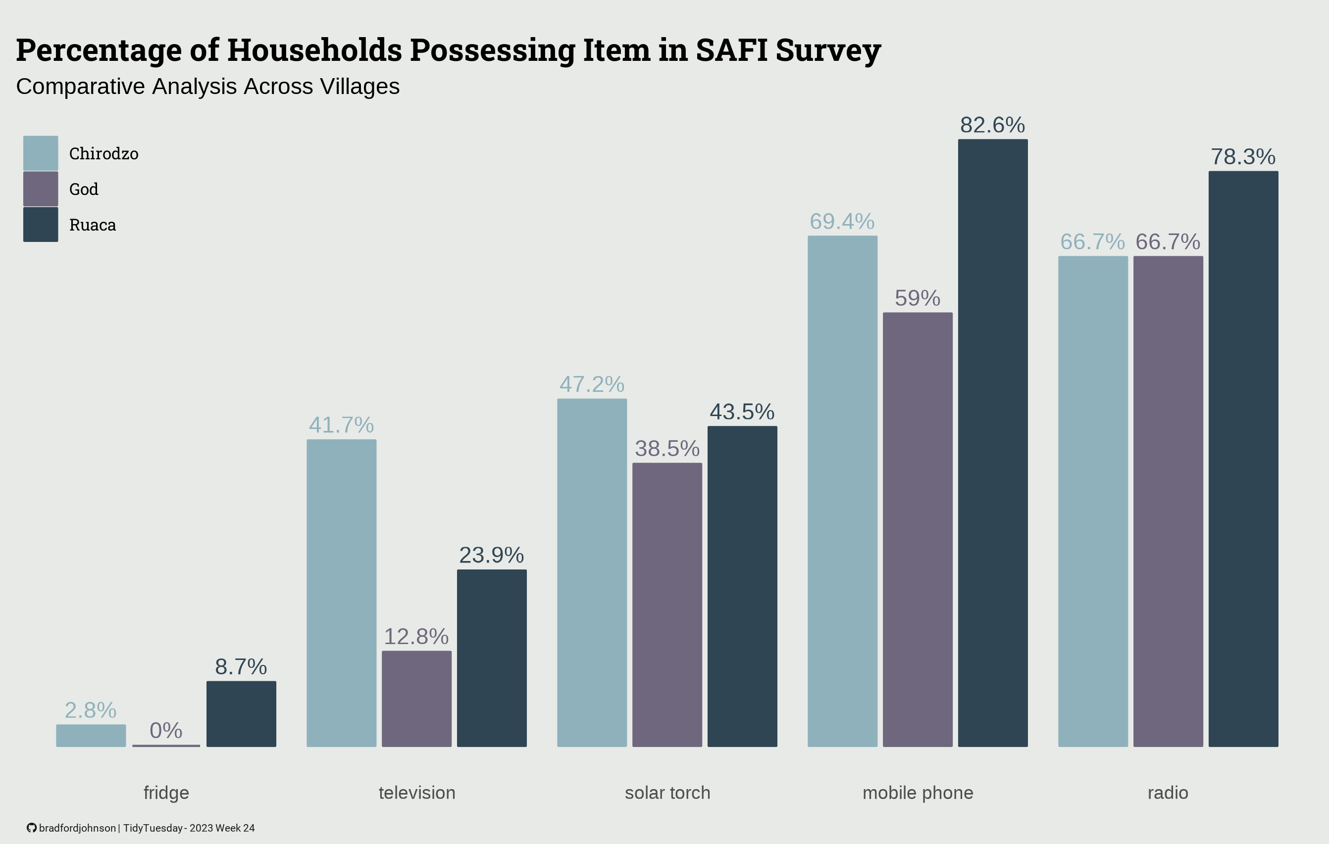 SAFI Survey Data