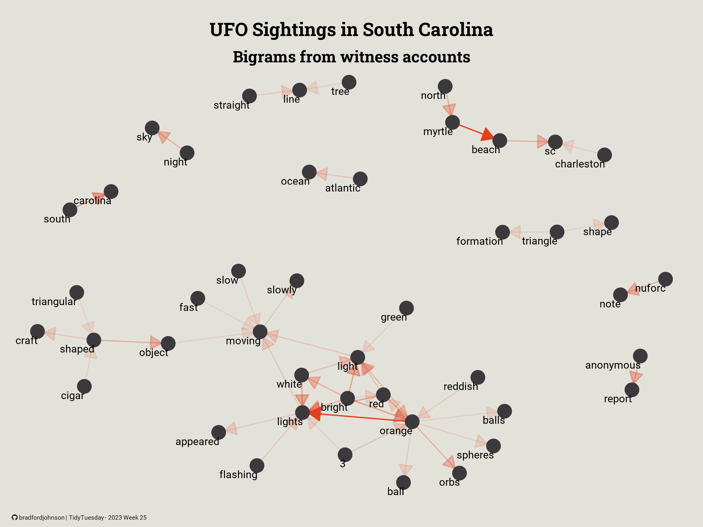 UFO Sightings