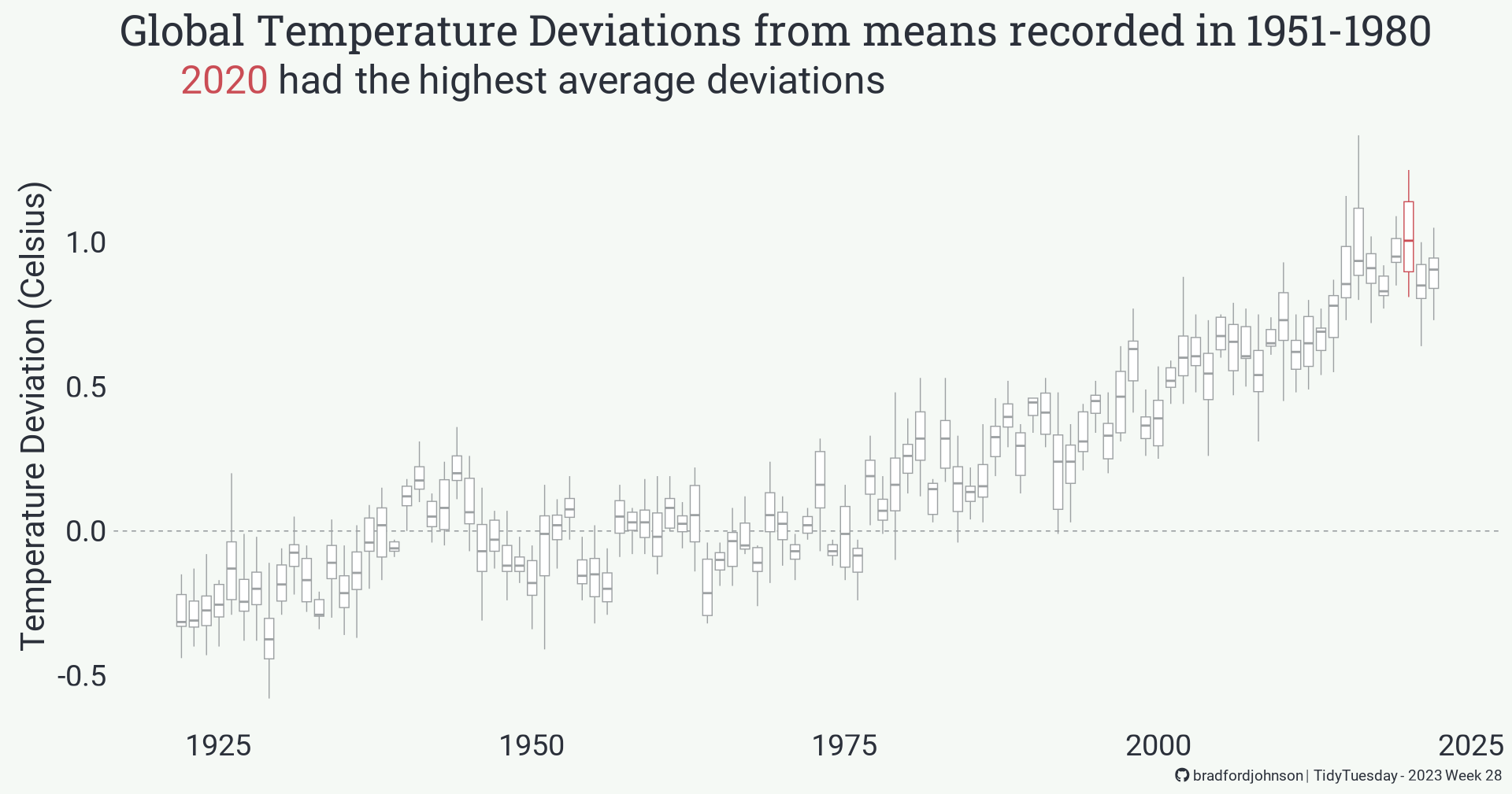 Global Temperature Trends