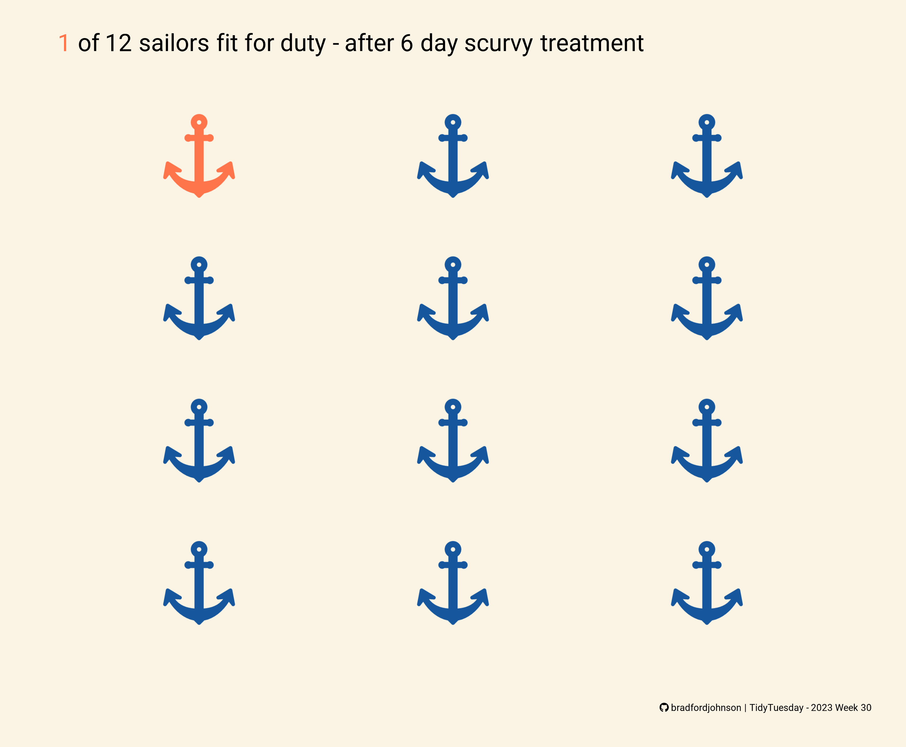 Scurvy Data Analysis