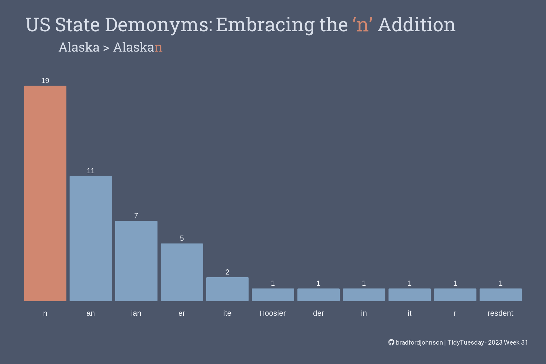 US States Demographics
