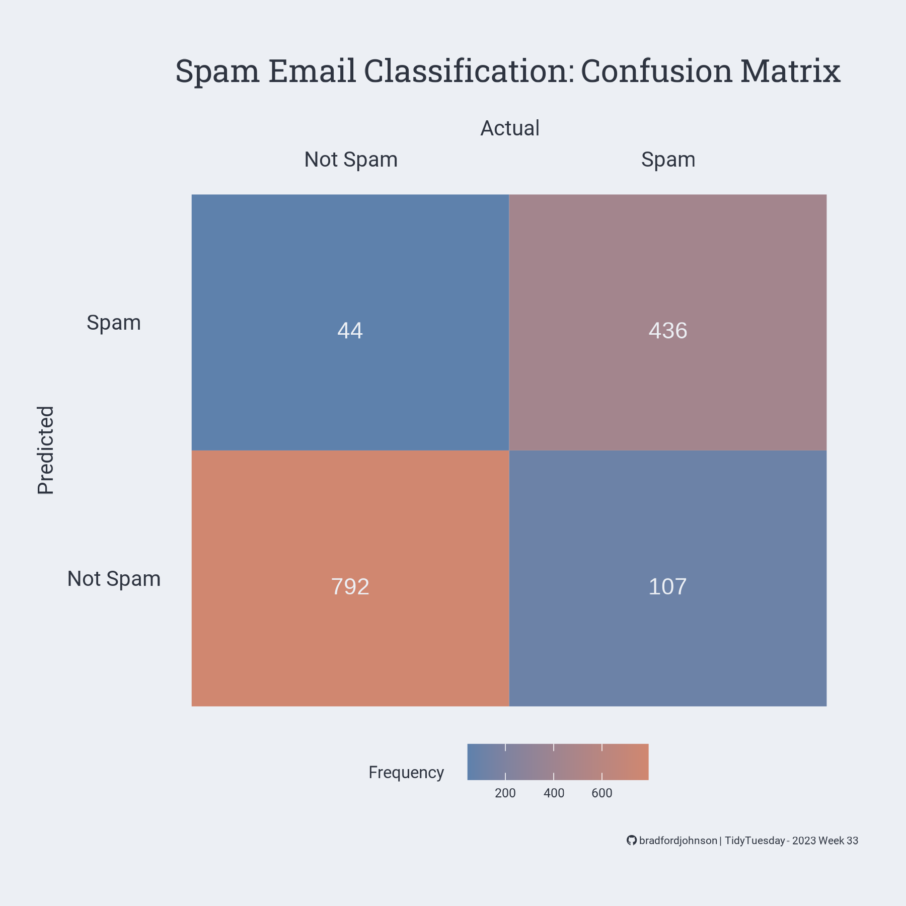 Spam Emails Analysis