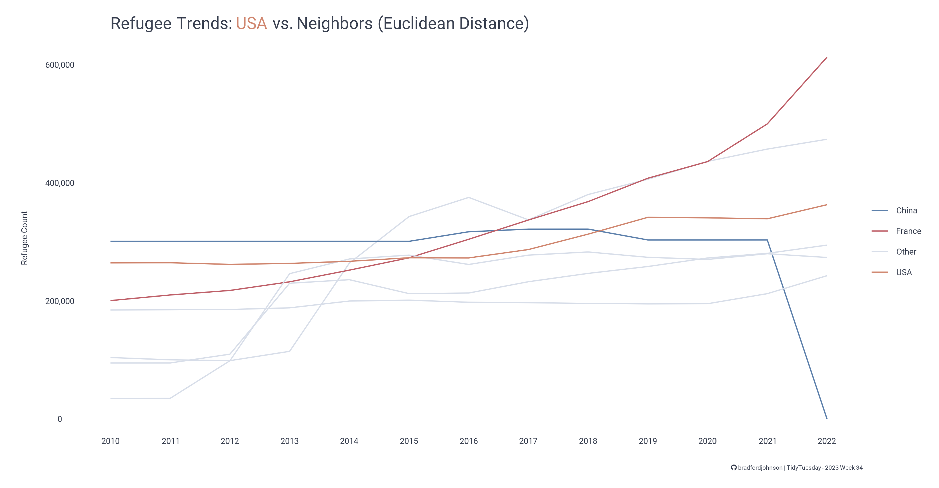 Global Refugee Data