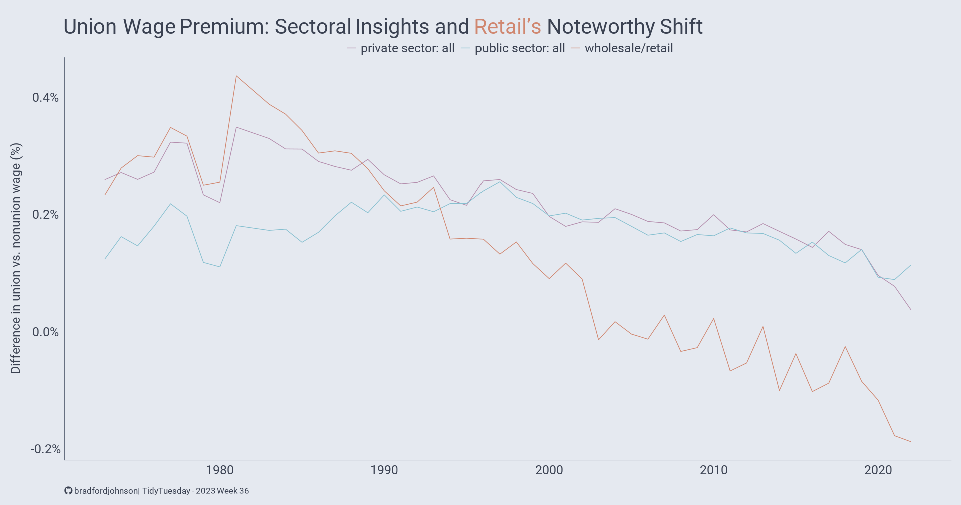 Union Membership Trends