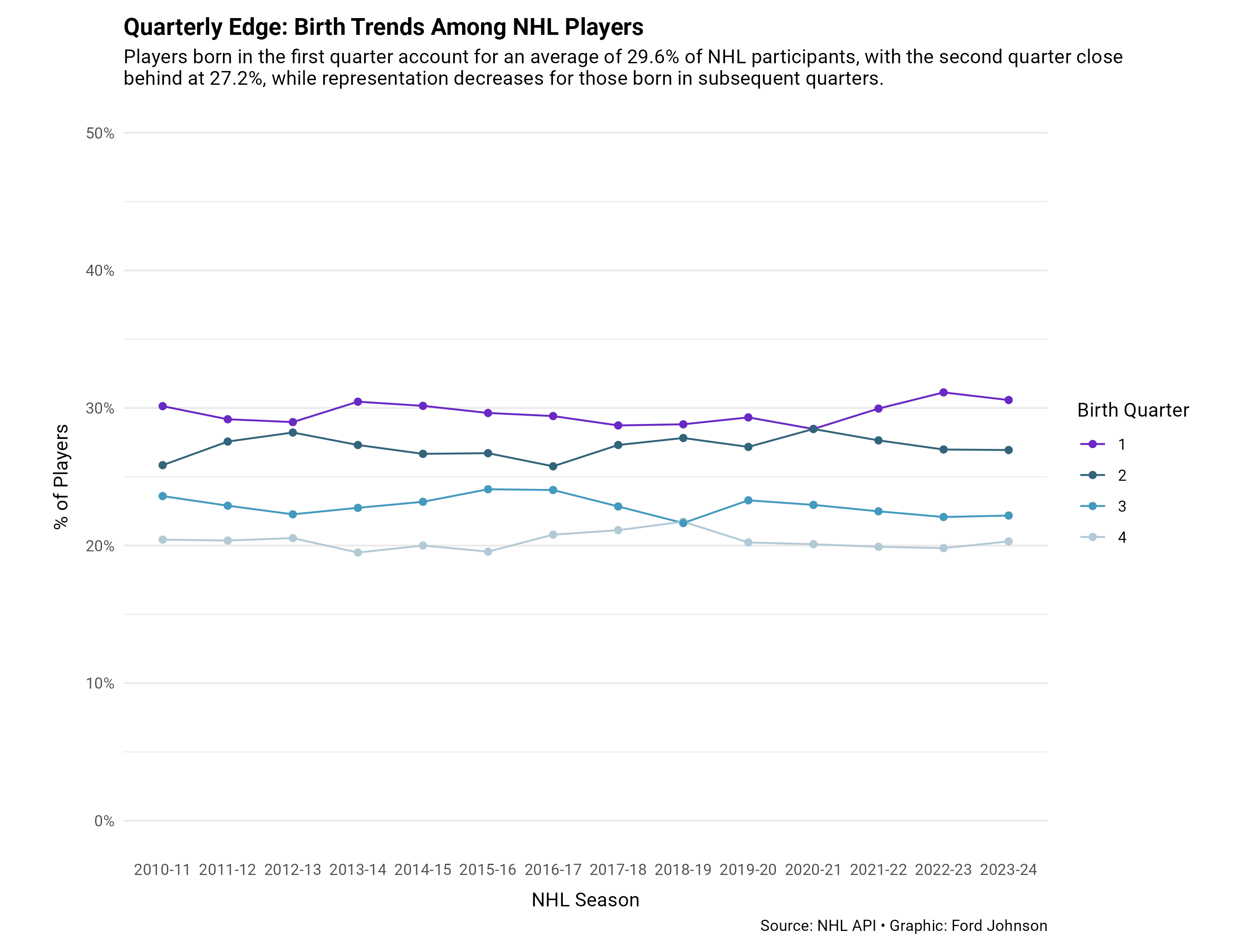 NHL Player Birthplaces