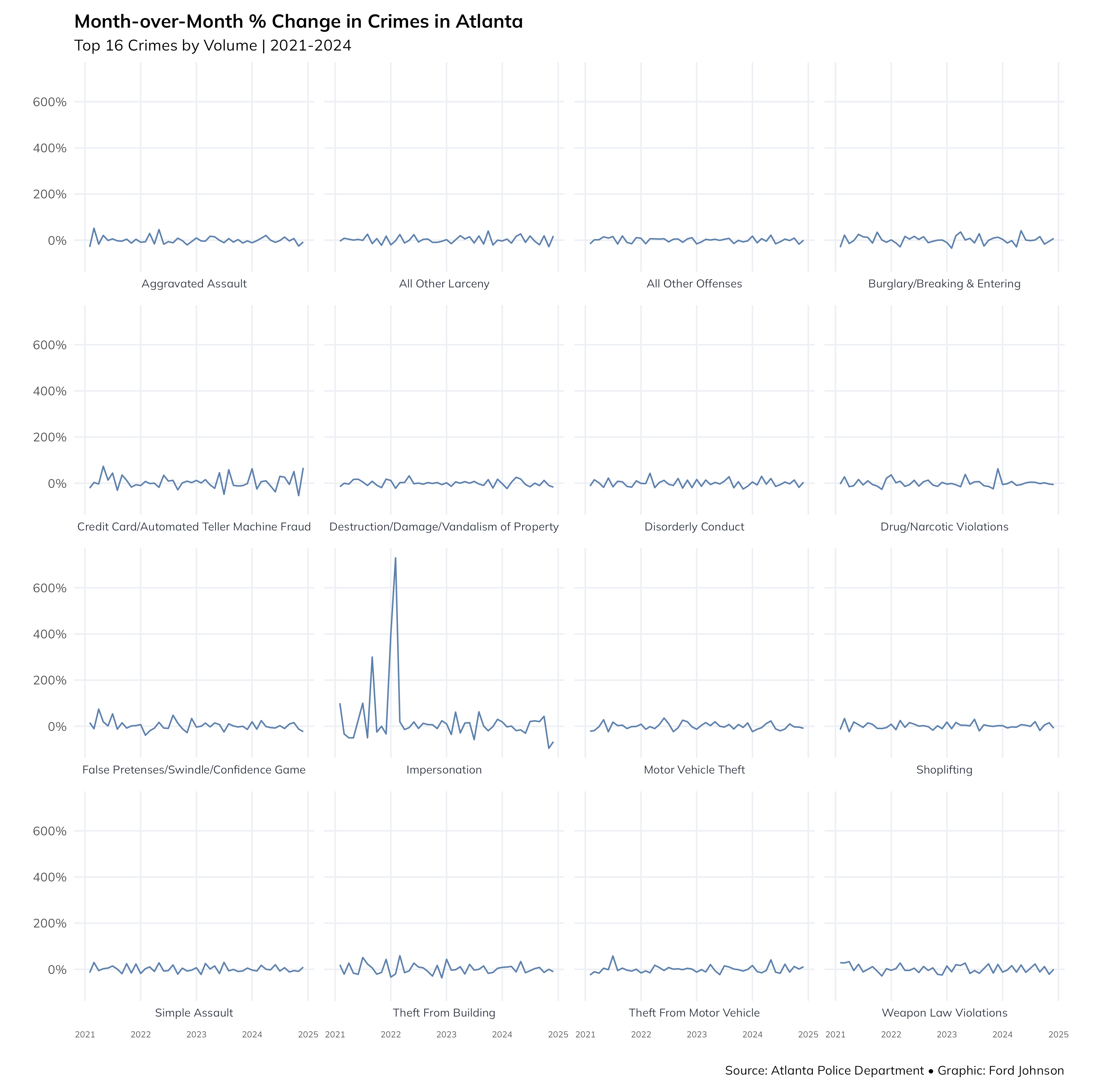 Atlanta Crime Visualization using small multiples showing MoM % Change in the top 16 crimes from 2021-2024