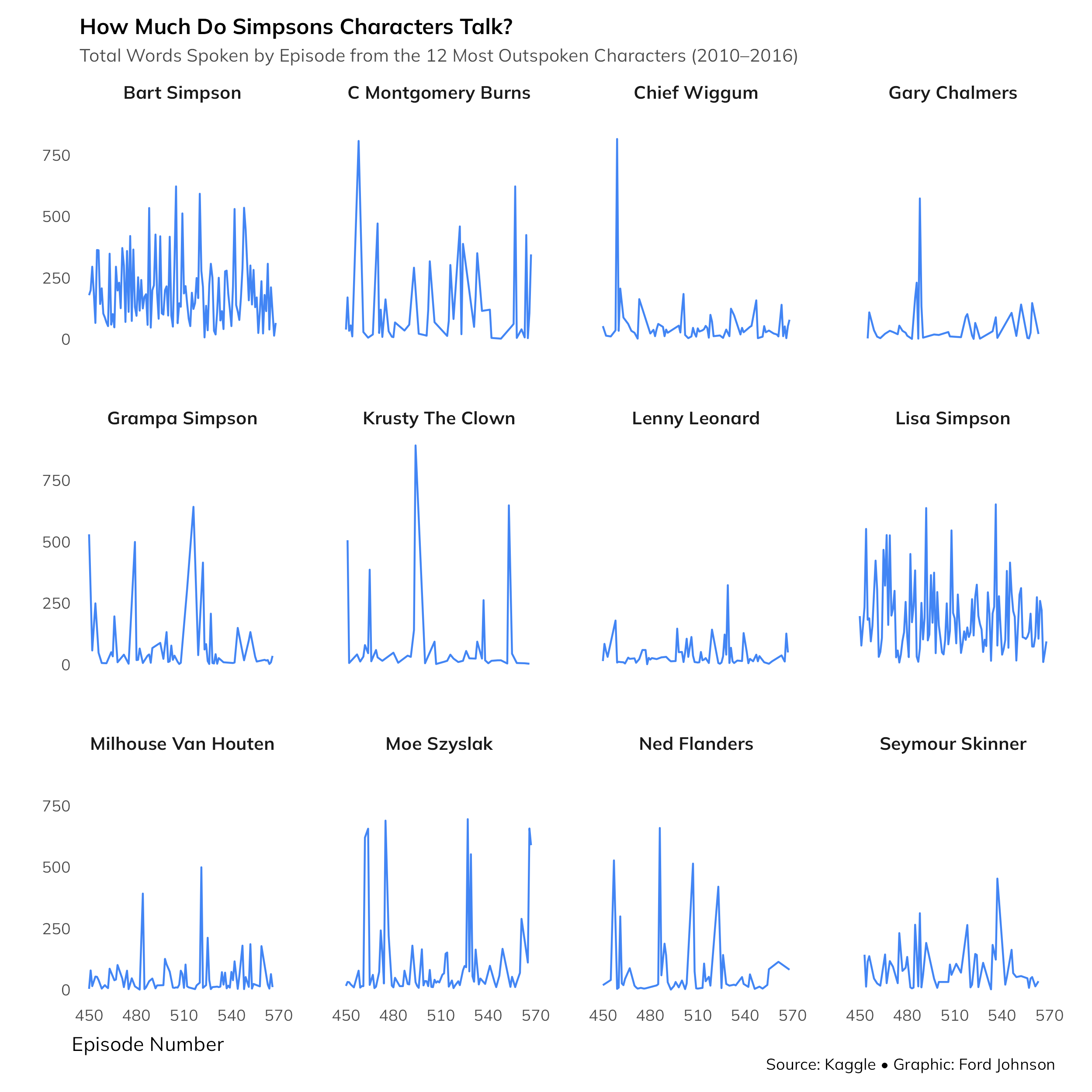 Simpsons Character Data