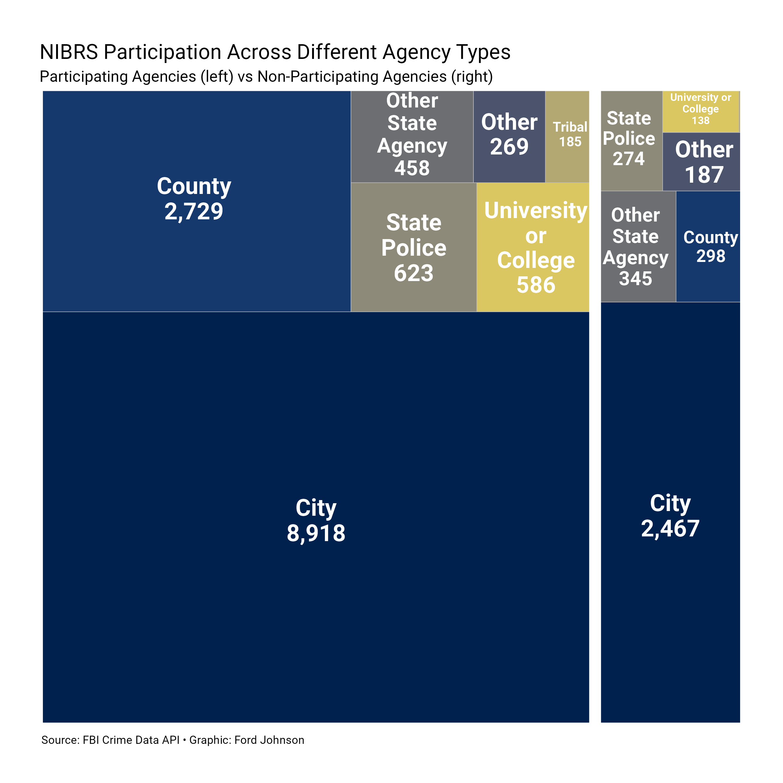 Agencies from the FBI Crime Data API