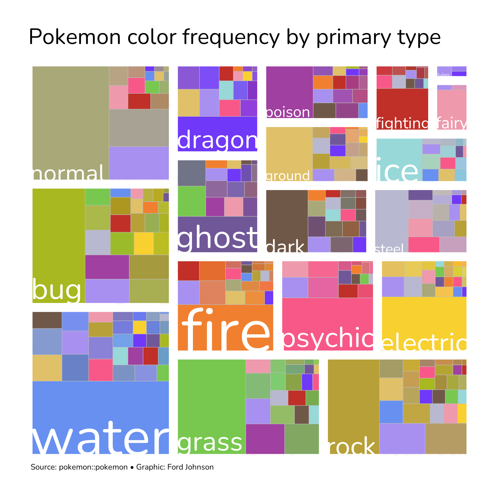 Treemap showing the color frequency of Pokemon by their primary type