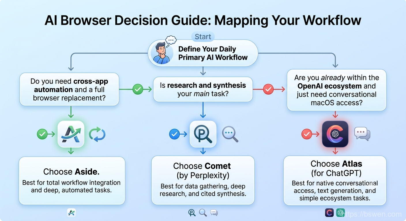Decision flowchart: three questions guiding the reader to Aside, Perplexity Comet, or ChatGPT Atlas based on their primary daily workflow