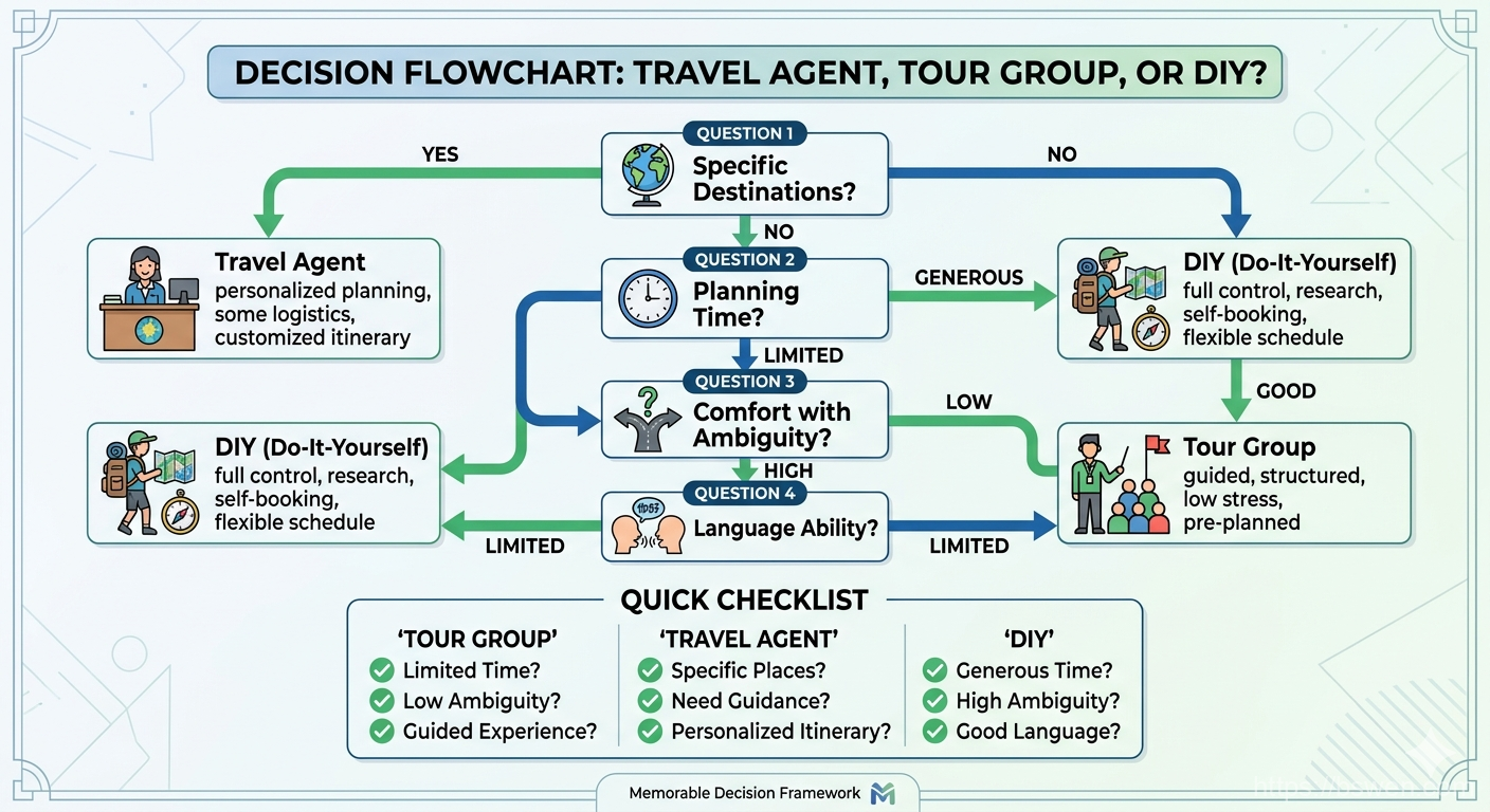 Decision flowchart asking about specific destinations, planning time, comfort with ambiguity, and language ability to guide readers to tour group, travel agent, or DIY choice